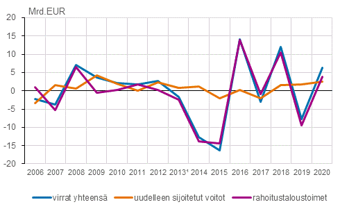 Kuvio 2. Suorien sijoitusten nettovirrat 2006–2020