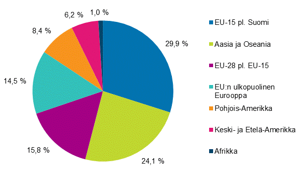 Liitekuvio 1. Henkilst tytryhtiiss ulkomailla maaryhmittin vuonna 2015 (Kuvio korjattu 18.9.2017)