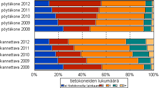Kuvio 4. Pyttietokoneiden ja kannettavien tietokoneiden lukumr 2008–2012, %-osuus kotitalouksista