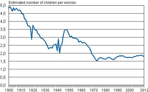 Total fertility rate 1900–2012