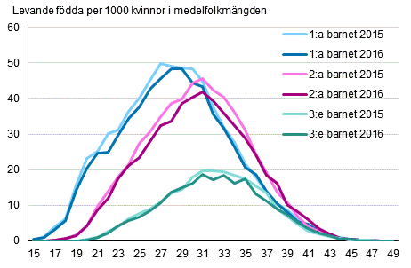 Figurbilaga 3. Fruktsamhetstal efter lder och barnets ordningsnummer 2015 och 2016