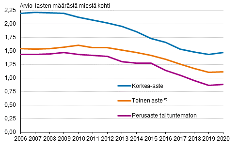 Liitekuvio 1. Kokonaishedelmllisyysluku Suomessa syntyneill miehill koulutusasteen mukaan 2006–2020 ⁾