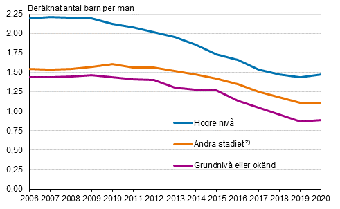 Figurbilaga 1. Summerat fruktsamhetstal fr mn fdda i Finland efter utbildningsniv 2006–2020 