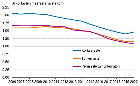 Kokonaishedelmällisyysluku Suomessa syntyneillä naisilla koulutusasteen mukaan 2006–2020