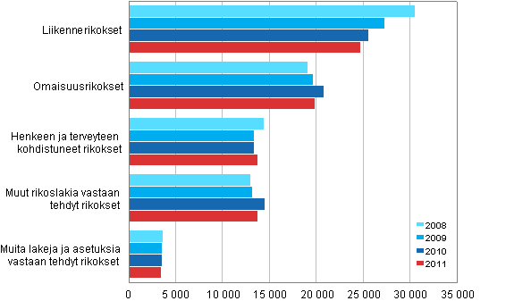 Syyttjn ratkaisemat asiat rikoksittain 2008–2011