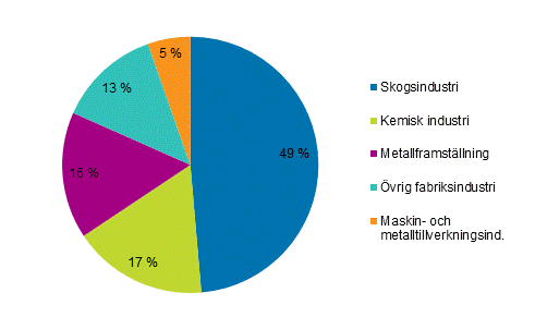  Figurbilaga 5. Totalanvndningen av el inom industrin 2015