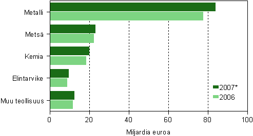 Tehdasteollisuuden liikevaihto toimialoittain 2006–2007*