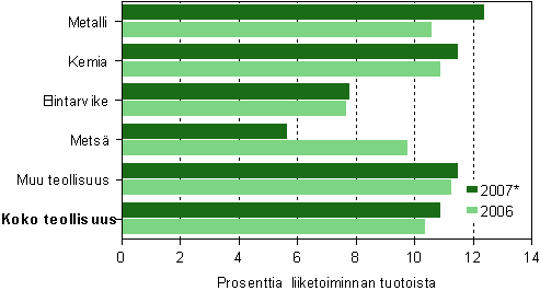 Tehdasteollisuuden kyttkate alatoimialoittain 2006–2007*