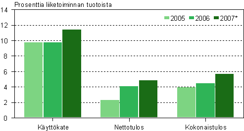 Pk-yritysten kannattavuus 2005–2007*