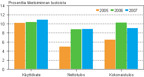 Tehdasteollisuuden kannattavuus 2005–2007