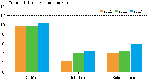 Tehdasteollisuuden pk-yritysten kannattavuus 2005–2007