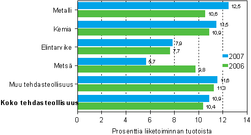 Tehdasteollisuuden kyttkate 2006–2007