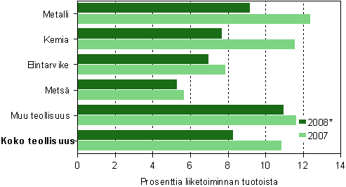 Tehdasteollisuuden kyttkate toimialoittain 2007–2008*