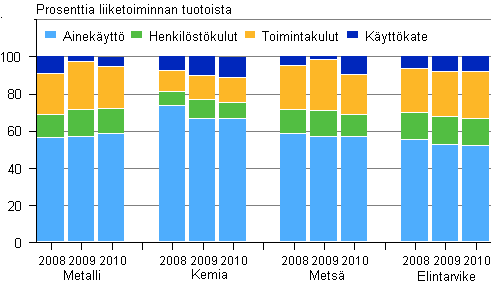 Kuvio 3. Tehdasteollisuuden kulurakenne toimialoittain 2008–2010