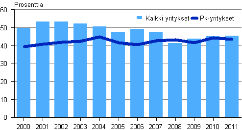 Kuvio 6. Tehdasteollisuuden omavaraisuusaste 2000–2011