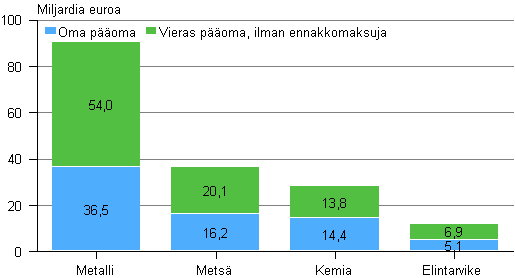 Kuvio 8. Tehdasteollisuuden toimialojen oma poma ja vieras poma 2011