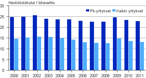 Kuvio 11. Tehdasteollisuuden henkilstkulut / liikevaihto 2000–2011