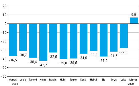 Teollisuuden uusien tilauksien muutos edellisen vuoden vastaavasta kuukaudesta (alkuperinen sarja), % (TOL 2008)