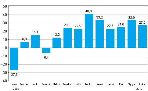 Teollisuuden uusien tilauksien muutos edellisest vuodesta (alkuperinen sarja), % (TOL 2008))