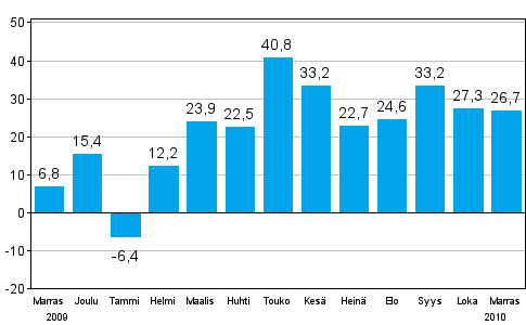 Teollisuuden uusien tilauksien muutos edellisest vuodesta (alkuperinen sarja), % (TOL 2008))