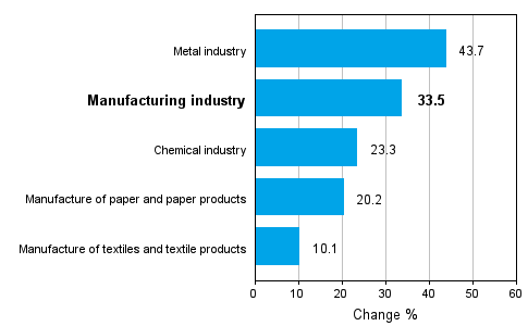 Change in new orders in manufacturing 01/2010-01/2011 (TOL 2008)
