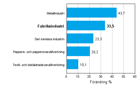 Förändring av industrins orderingång 01/2010–01/2011, % (TOL 2008)