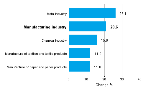 Change in new orders in manufacturing 02/2010-02/2011 (TOL 2008)