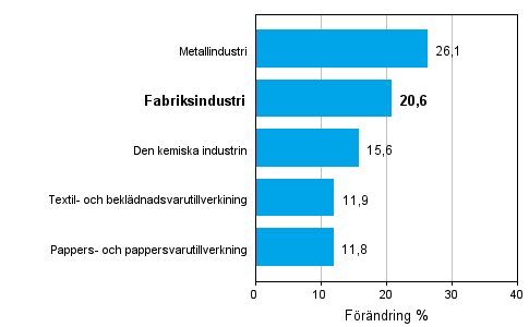 Förändring av industrins orderingång 02/2010–02/2011, % (TOL 2008)