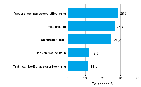 Förändring av industrins orderingång 03/2010–03/2011, % (TOL 2008)