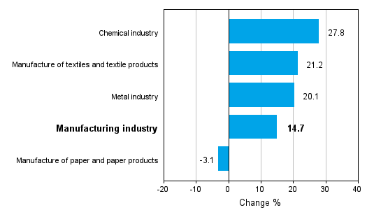 Change in new orders in manufacturing 05/2010-05/2011 (TOL 2008)