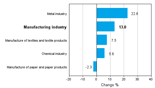 Change in new orders in manufacturing 08/2010-08/2011 (TOL 2008)