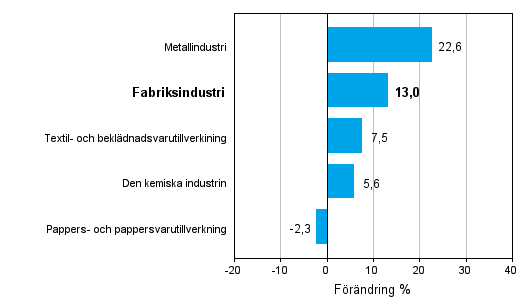 Förändring av industrins orderingång efter näringsgren 08/2010–08/2011 (ursprunglig serie), % (TOL 2008)