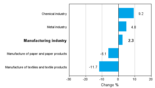 Change in new orders in manufacturing 09/2010-09/2011 (TOL 2008)