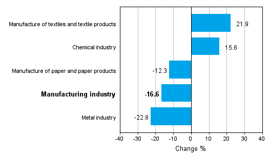 Change in new orders in manufacturing 12/2010-12/2011 (TOL 2008)