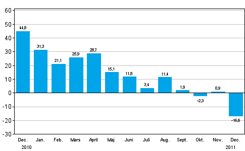 Förändringen av industrins orderingång från året innan (ursprunglig serie), % (TOL 2008)