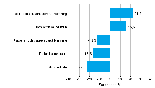 Förändring av industrins orderingång efter näringsgren 12/2010–12/2011 (ursprunglig serie), % (TOL 2008)