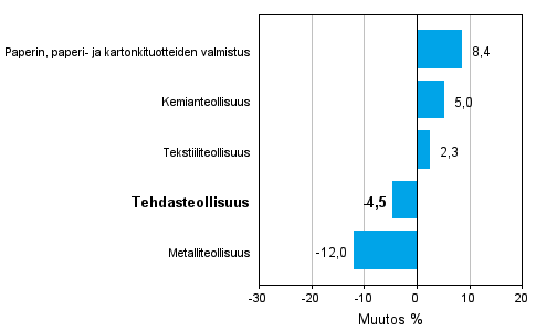 Teollisuuden uusien tilauksien muutos toimialoittain 1/2012-1/2013 (alkuperinen sarja), % (TOL 2008)