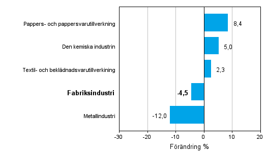 Förändring av industrins orderingång efter näringsgren 1/2012–1/2013 (ursprunglig serie), % (TOL 2008)