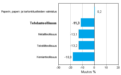 Teollisuuden uusien tilauksien muutos toimialoittain 3/2012-3/2013 (alkuperinen sarja), % (TOL 2008)