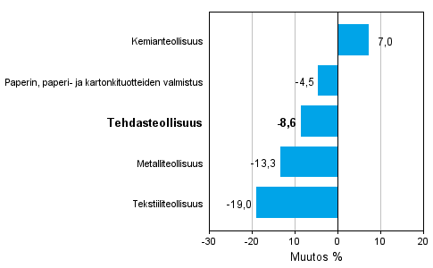 Teollisuuden uusien tilauksien muutos toimialoittain 5/2012-5/2013 (alkuperäinen sarja), % (TOL 2008)