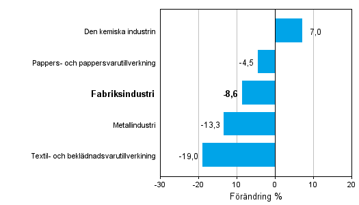 Förändring av industrins orderingång efter näringsgren 5/2012–5/2013 (ursprunglig serie), % (TOL 2008)