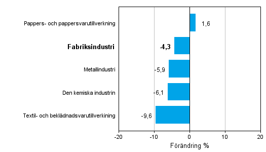 Förändring av industrins orderingång efter näringsgren 7/2012-7/2013 (ursprunglig serie), % (TOL 2008)