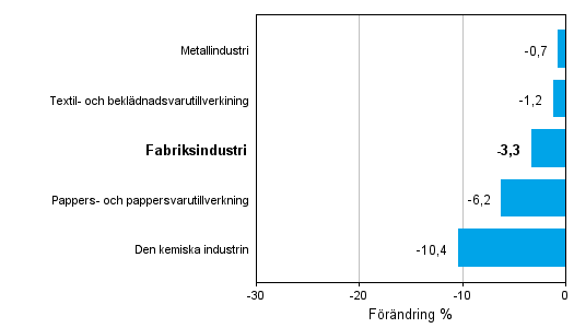 Förändring av industrins orderingång efter näringsgren 9/2012-9/2013 (ursprunglig serie), % (TOL 2008)