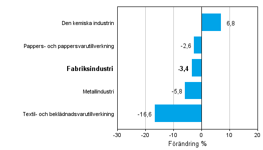 Förändring av industrins orderingång efter näringsgren 10/2012-10/2013 (ursprunglig serie), % (TOL 2008)