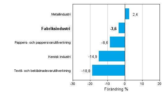 Förändring av industrins orderingång efter näringsgren 1/2013-1/2014 (ursprunglig serie), % (TOL 2008)