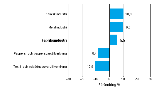 Förändring av industrins orderingång efter näringsgren 3/2013-3/2014 (ursprunglig serie), % (TOL 2008)