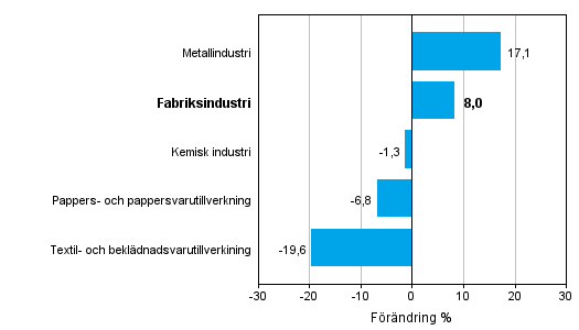 Förändring av industrins orderingång efter näringsgren 4/2013-4/2014 (ursprunglig serie), % (TOL 2008)
