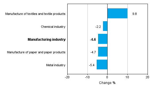 Change in new orders in manufacturing 6/2013-6/2014 (TOL 2008)