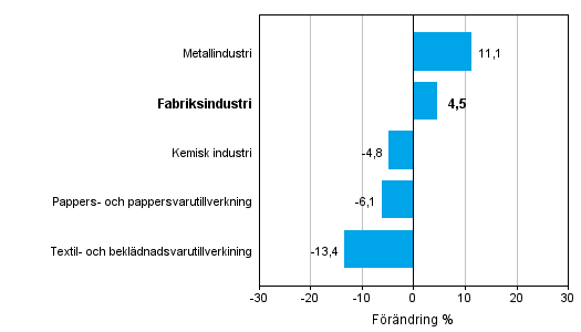 Förändring av industrins orderingång efter näringsgren 8/2013– 8/2014 (ursprunglig serie), % (TOL 2008)