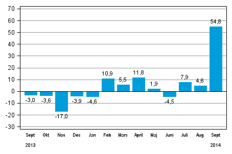 Industrins orderingång, årsförändring (ursprunglig serie), % (TOL 2008)